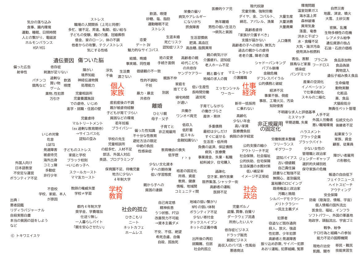 社会問題マップ（先進国）